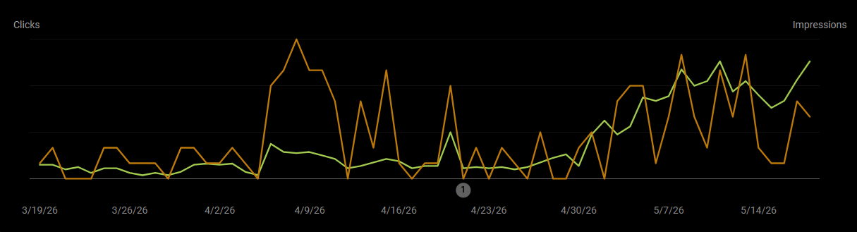 Google Search Console chart showing growth in clicks and impressions after the Blizzard Detailing site launch.